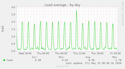 Load average