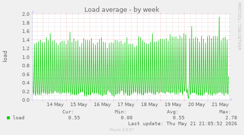 Load average