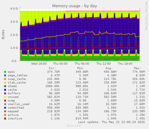 Memory usage