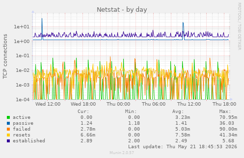Netstat