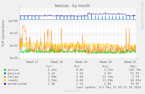 Netstat