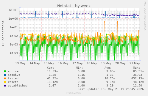 Netstat