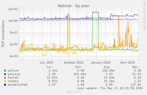 Netstat