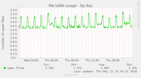 File table usage