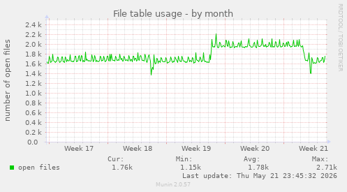 File table usage