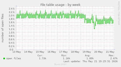 File table usage