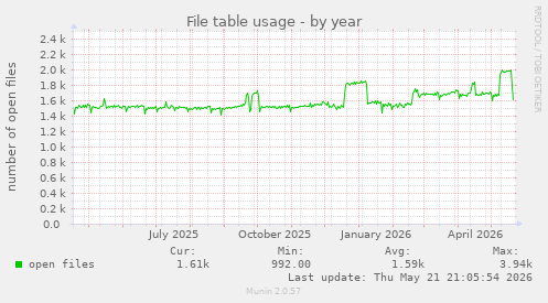File table usage