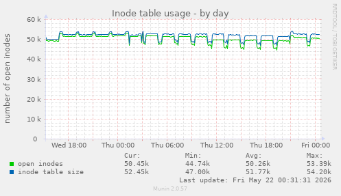 Inode table usage