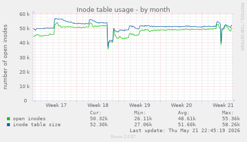 monthly graph