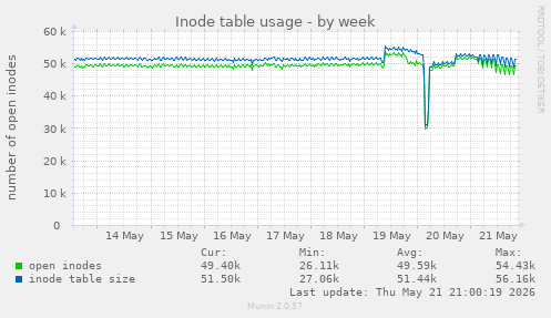Inode table usage
