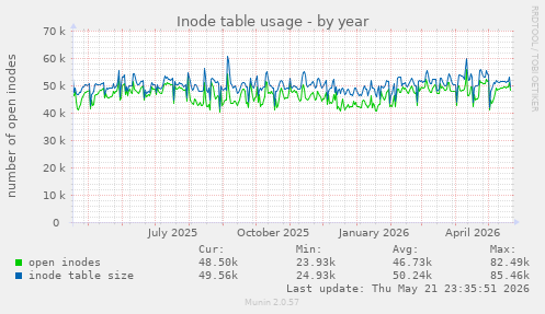 Inode table usage