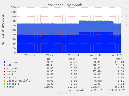 Processes