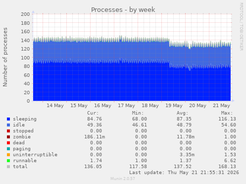 Processes