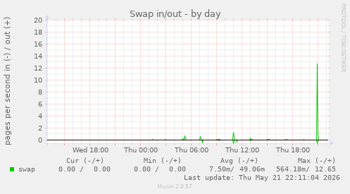 Swap in/out