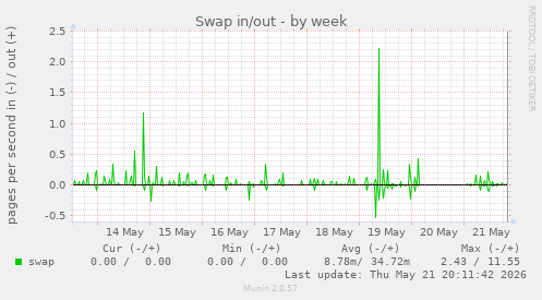 Swap in/out