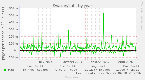 yearly graph