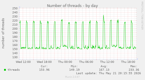 Number of threads