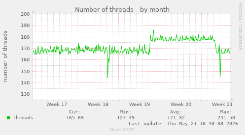 Number of threads