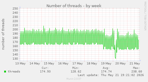 Number of threads