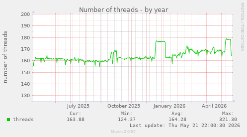 Number of threads