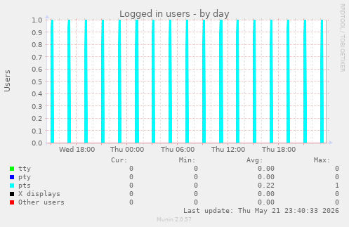 Logged in users