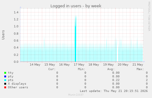 Logged in users