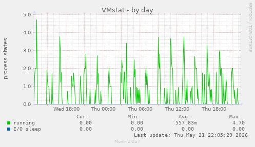 VMstat