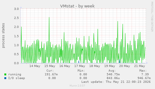 VMstat
