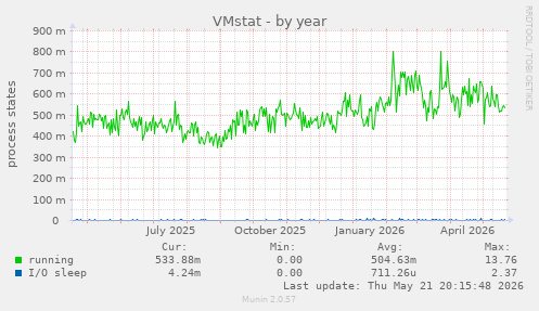 VMstat