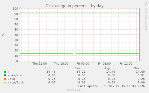 Disk usage in percent