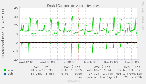 Disk IOs per device