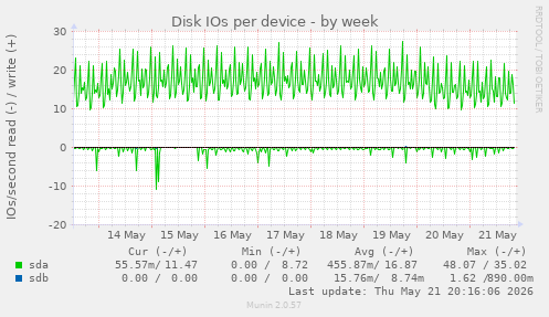 Disk IOs per device