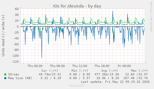 IOs for /dev/sda