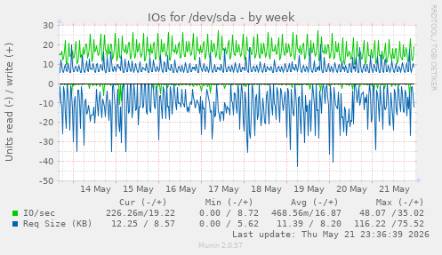 IOs for /dev/sda