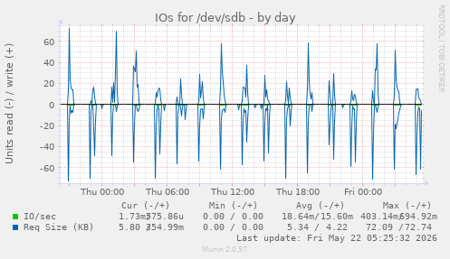 IOs for /dev/sdb