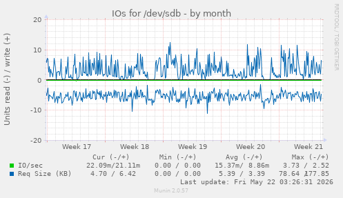 monthly graph