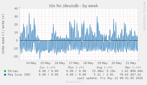 IOs for /dev/sdb