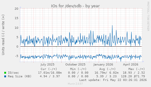yearly graph