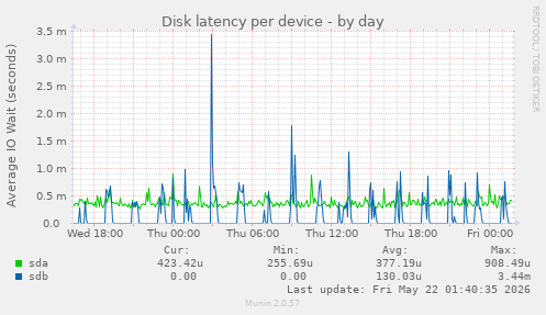 Disk latency per device