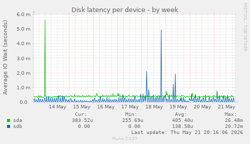 Disk latency per device