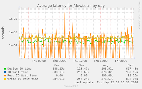 Average latency for /dev/sda