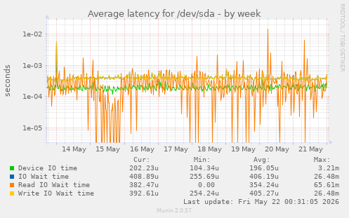 Average latency for /dev/sda