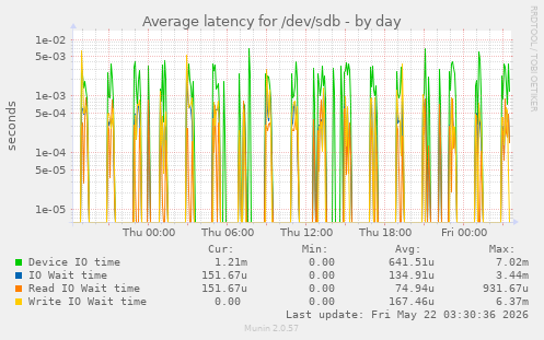 Average latency for /dev/sdb
