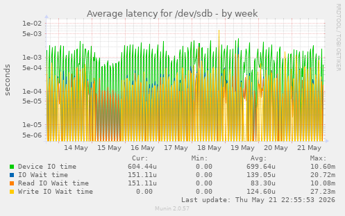 Average latency for /dev/sdb