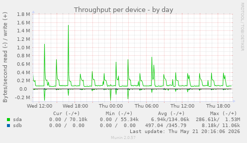 Throughput per device