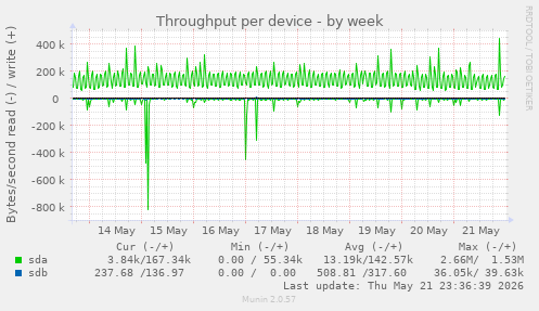 Throughput per device