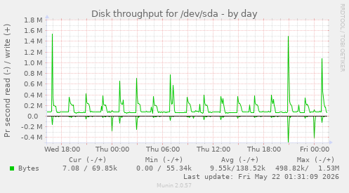 Disk throughput for /dev/sda