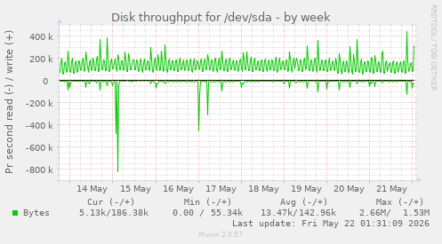 Disk throughput for /dev/sda