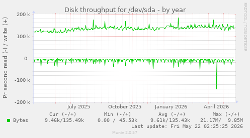yearly graph