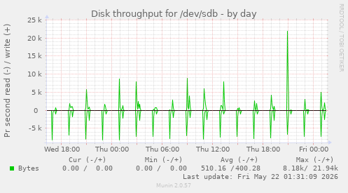 Disk throughput for /dev/sdb